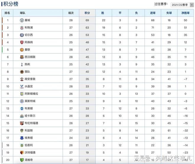 曼城客场大胜，继续领跑英超积分榜