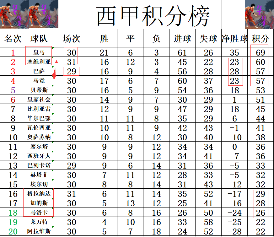 格拉纳达惊险获胜，积分榜逐渐攀升