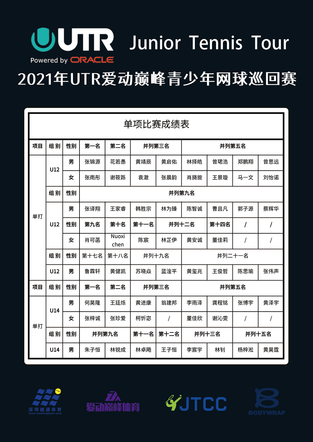 选手实力不减，持续刷新各项比赛记录